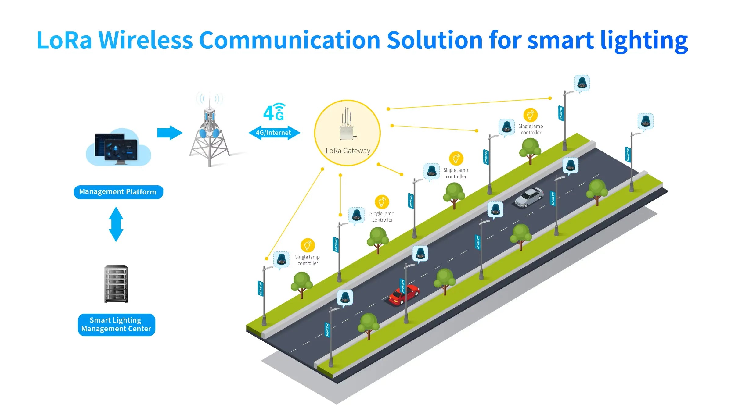 LC-1000 LoRaWAN® Lamp Controller with NEMA socket for outdoor smart lighting