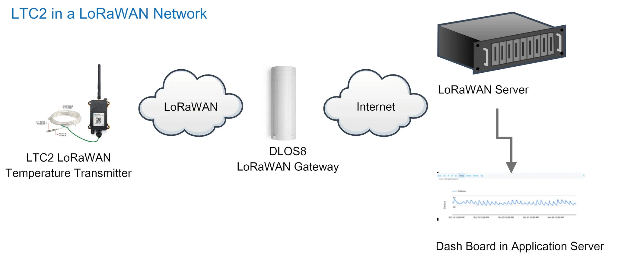 Dragino LTC2-FSA – Industrial LoRaWAN Temperature Transmitter, Food Safety Type (EU868)